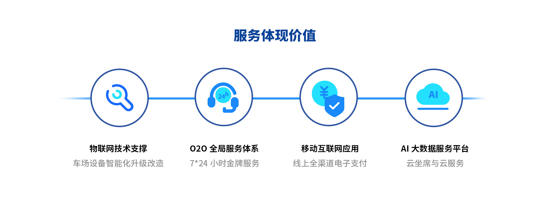 智慧停車場(chǎng)收費(fèi)系統(tǒng)、智能停車場(chǎng)管理系統(tǒng)、無(wú)人收費(fèi)停車場(chǎng)服務(wù)